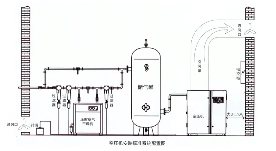 空壓機安裝圖